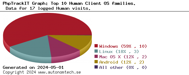 Top 10 Human Client OS families